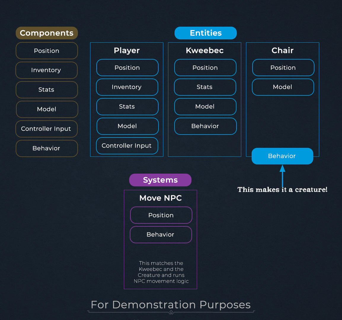 Диаграмма систем ECS, сопоставляющих комбинации компонентов