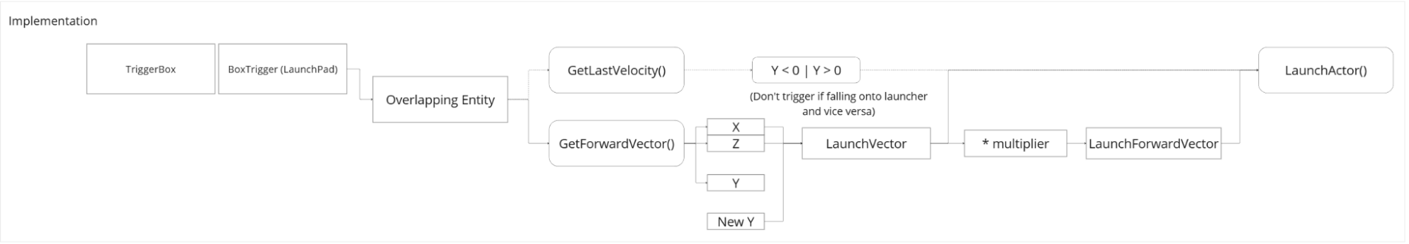 Диаграмма Miro с базовой архитектурой реализации