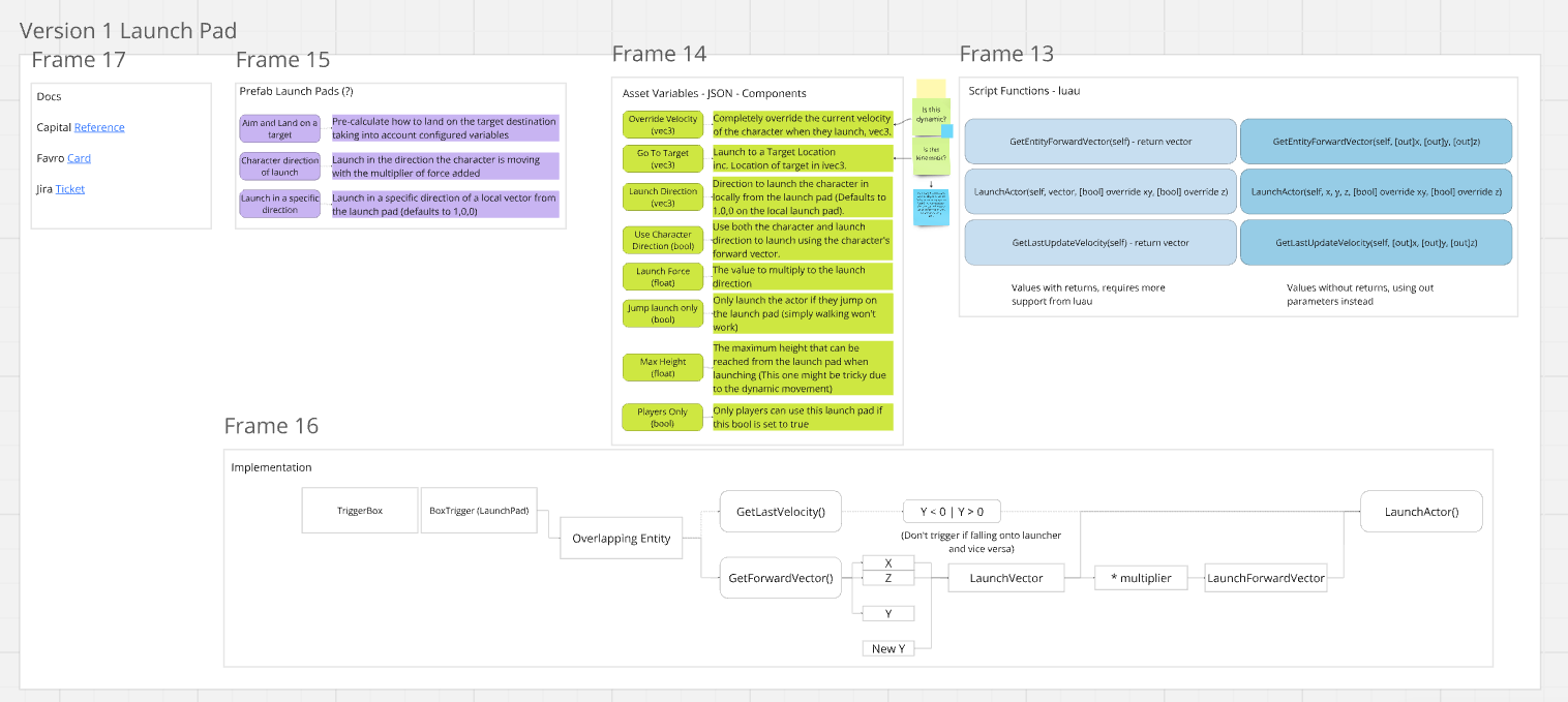 Доска Miro с планированием функции пусковых платформ (Launch Pads) и дизайном API